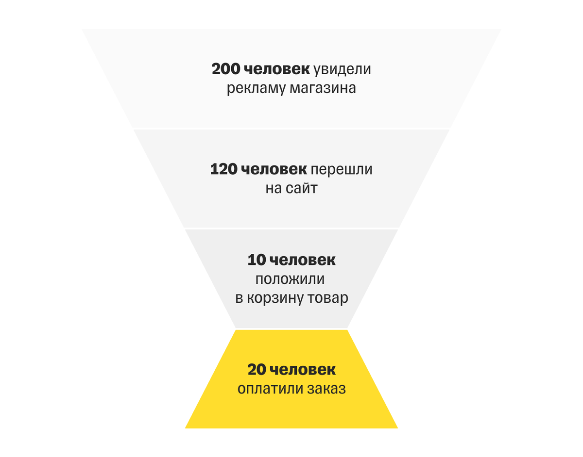 Калькулятор конверсии. Конверсия в интернет-маркетинге это. Воронка конверсии. Воронка конверсии сайта. Посчитать конверсию.