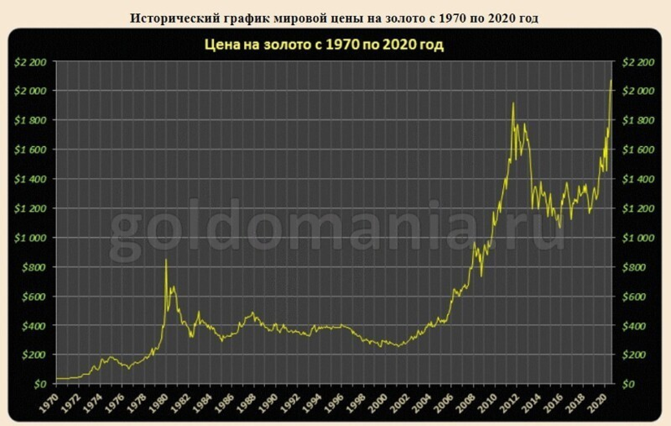 Процент роста золота. График золота с 1970 года. График роста золота. График золота за 10 лет. Курс золота.