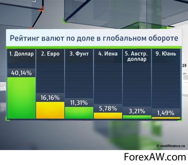 Мировые курсы валют. Мировые валюты список. Рэйтинггор валюты в мире. Рейтинг валют. Мировые резервные валюты по годам.