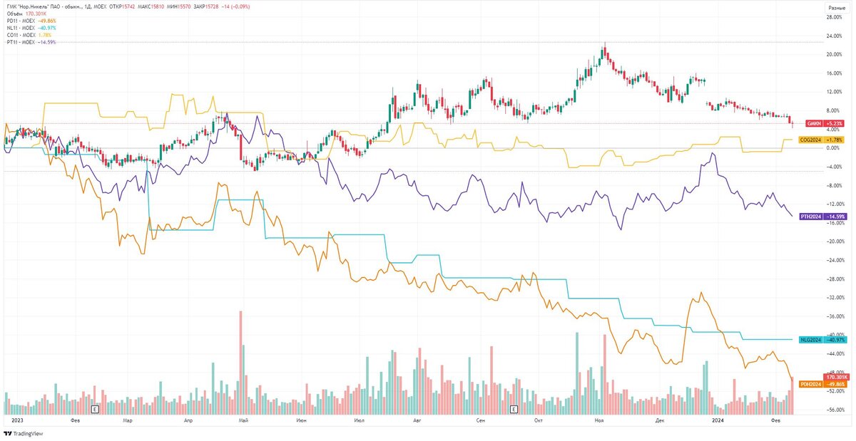 Источник: ru.tradingview.com