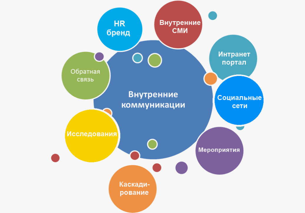 Организация цифровых коммуникаций. Каналы внутренней коммуникации в компании. Внутренние коммуникации в организации. Схема внутренних коммуникаций компании. Коммуникации внутри организации.