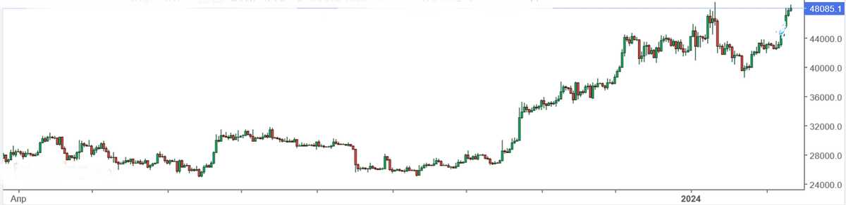 Подневной график цены на Биткоин с обозначением текущего уровня входа в позиции