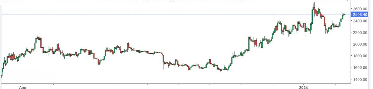 Подневной график цены на Эфириум с обозначением текущего уровня входа в позиции
