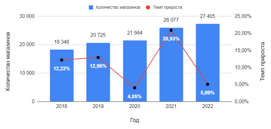 Количество магазинов