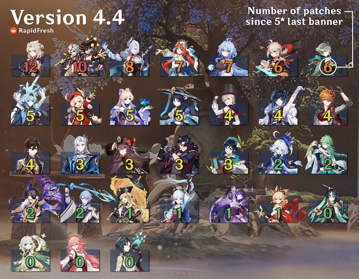 Сколько патчей ждут тех или иных персонажей