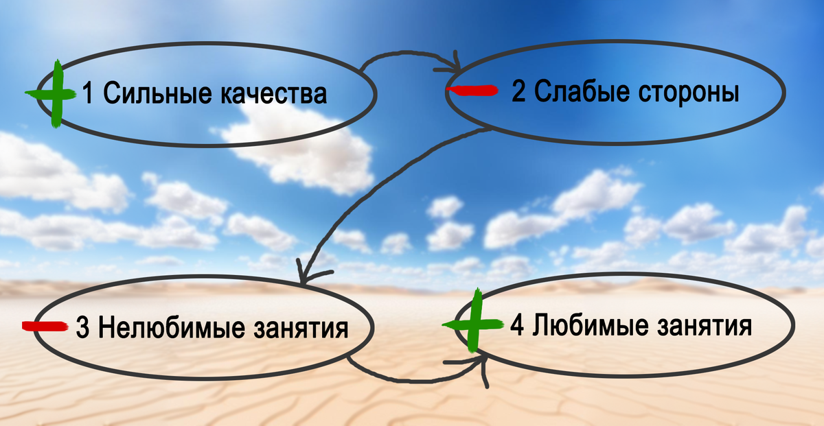 Порядок выполнения заданий первого этапа
