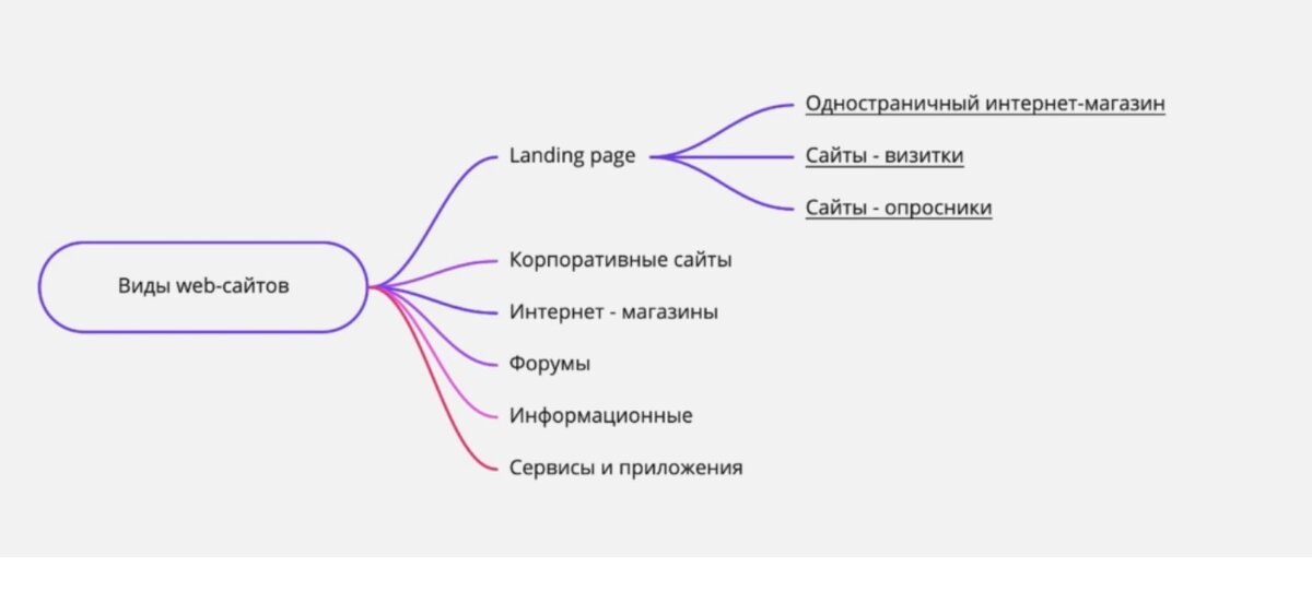 Классификация web-сайтов.