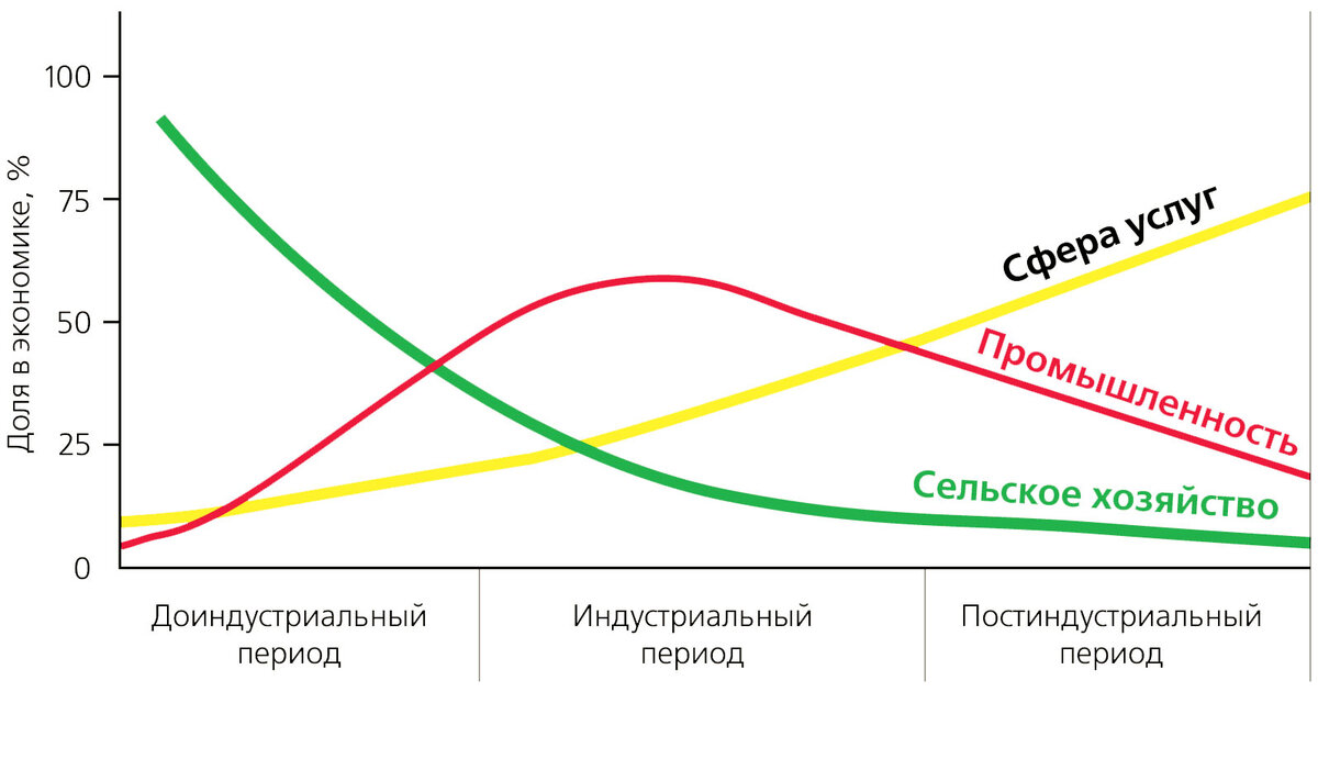 Простейшая схема, наглядно демонстрирующая переход к новой экономике