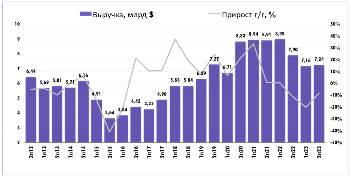 Консолидированная выручка сократилась на 15% г/г (до $14,4 млрд) из-за снижения цен на никель, палладий, родий и медь