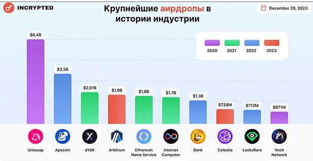 Крупнейшие аирдропы в истории индустрии