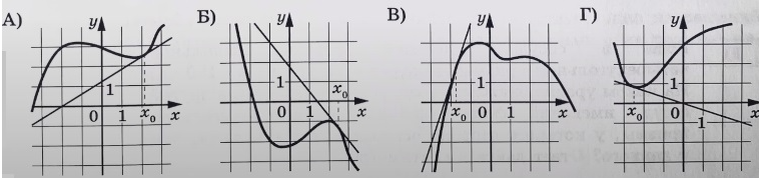 На рисунках изображены графики функций и касательные, проведенные к ним в точках с абсциссой х0. Установите соответствие между графиками функций и значениями производной этих функций в точке х0.-2