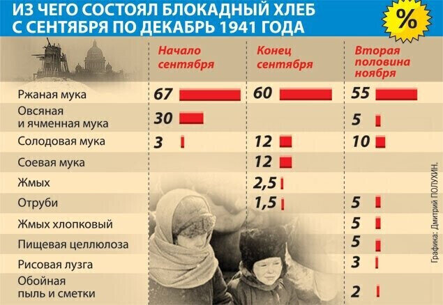 Блокада ленинграда состав. Состав блокадного хлеба в Ленинграде. Рецепт блокадного хлеба. Из чего состоял блокадный хлеб. Рецепт хлеба блокады Ленинграда.