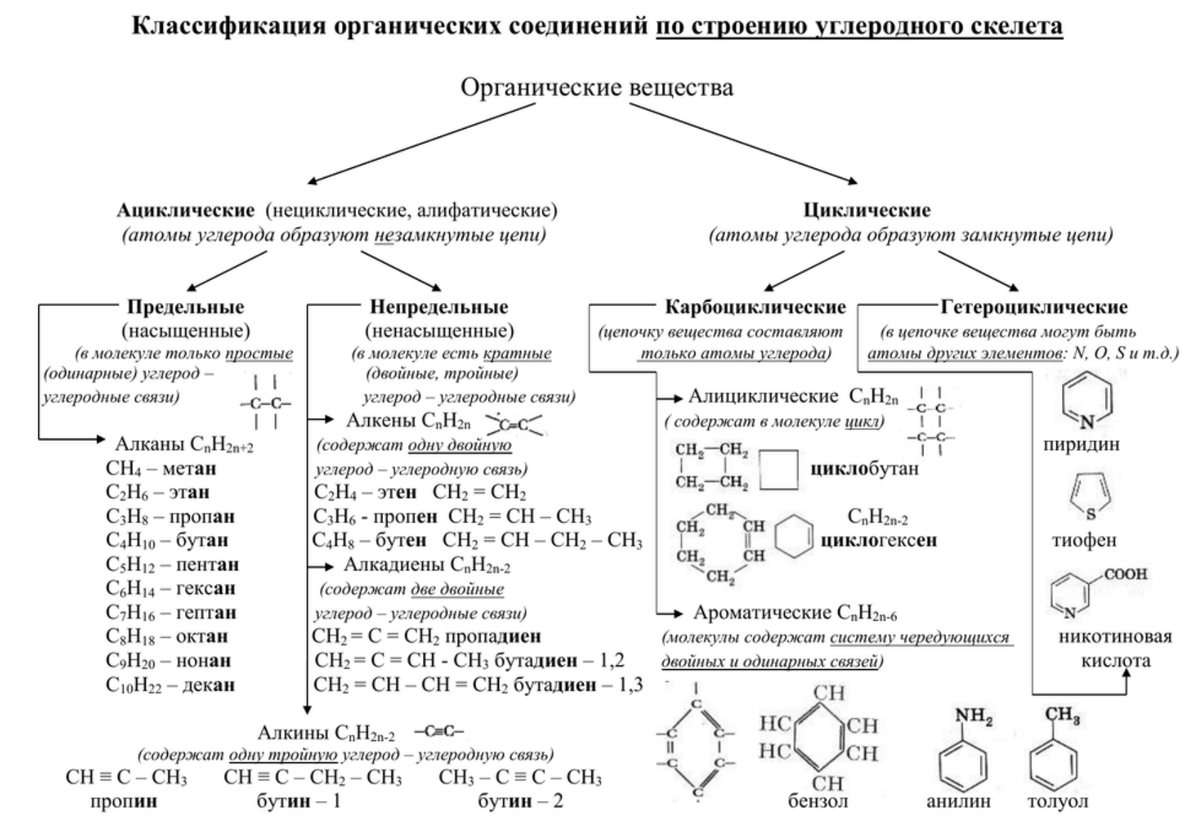 Таблица схемы соединений. Классификация органических веществ по строению углеродного скелета. Классификация веществ в органической химии таблица. Классификация органических соединений по углеродному скелету. Классификация органических веществ схема соединения.
