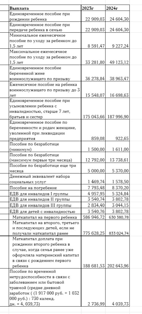 Детские пособия в 2022. Детские пособия таблица. Размер едв инвалидам в 2023. Социальная выплата за год. График детских пособий.