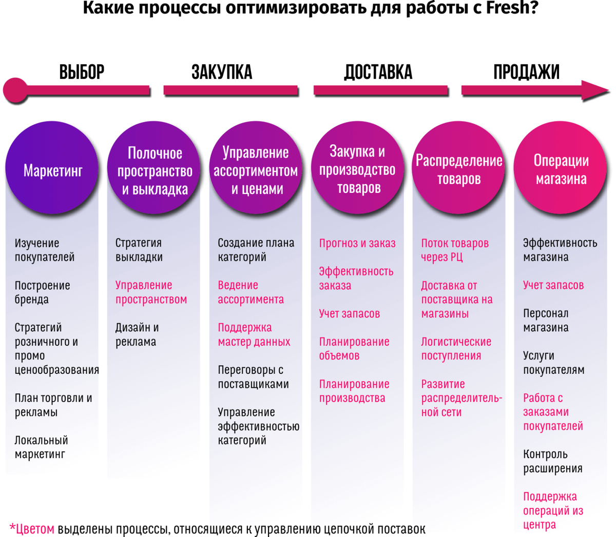 Какие категории товара. Товарные категории в маркетинге. Категории товаров. Категории товаров в магазине продуктов. Группы товаров в торговле.