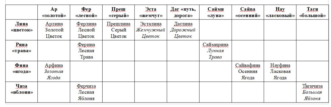 Выделенное курсивом - это "восстановленные" имена, в тексте не упоминался перевод.