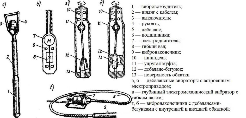  В процессе строительства или ремонта бетонных конструкций играет ключевую роль не только сам бетон, но и специальное оборудование, которое обеспечивает его укладку и уплотнение.-2