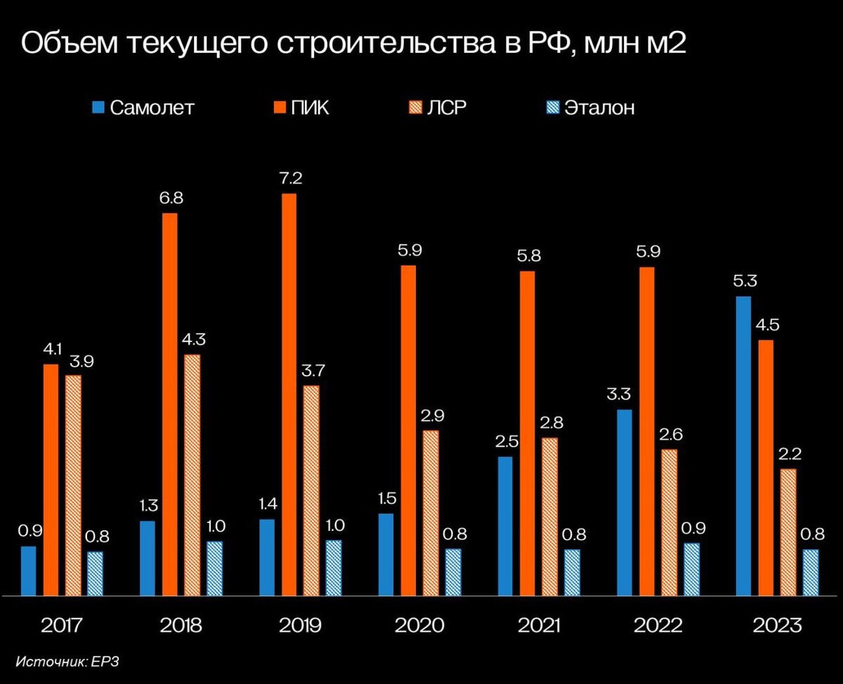 Объем текущего строительства