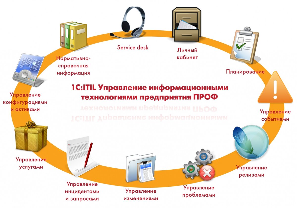 1с:ITIL управление информационными технологиями предприятия. Автоматизация учета на предприятии 1с. 1 - Система автоматизации и управления. Интеграция подсистема 1с. Торговля информационных продуктов