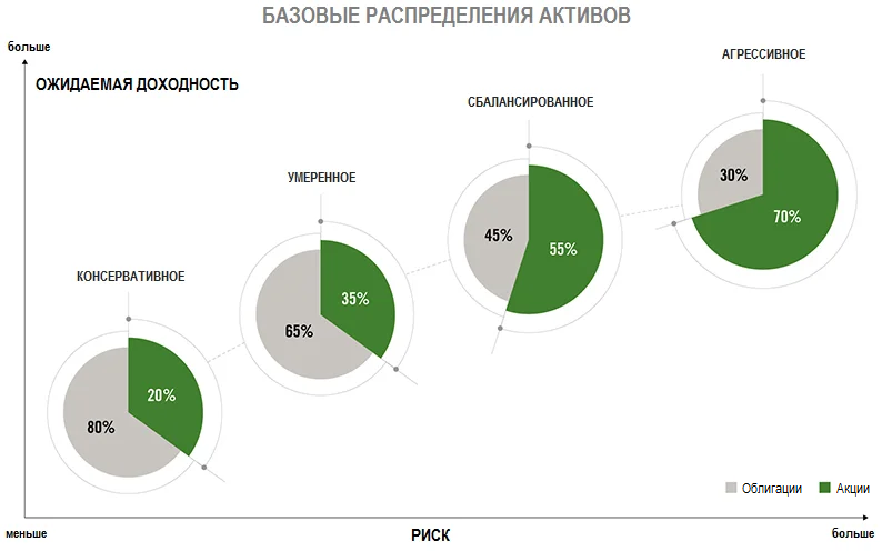 Как распределить акции