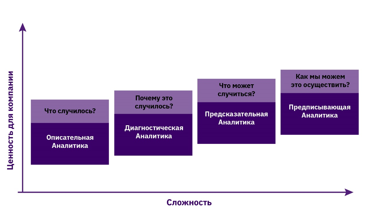 4 типа аналитики. Методы усложняются напрямую с ростом компании