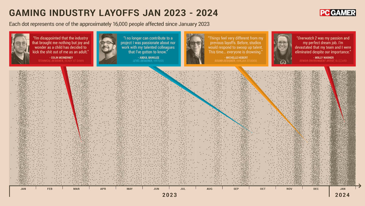    График показывает, насколько более плотным на увольнения оказалось начало 2024 года