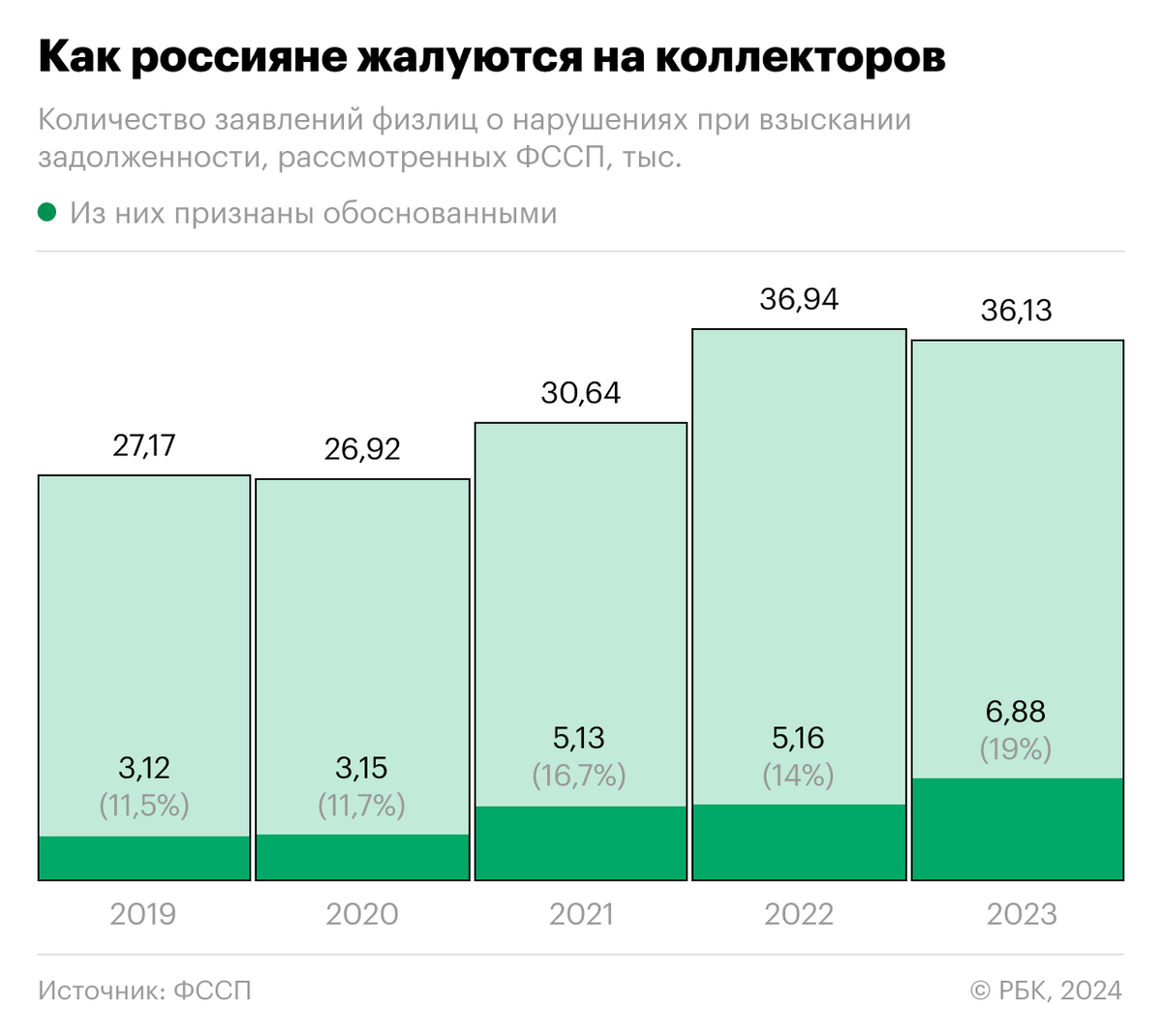 Приставы зафиксировали резкий рост обоснованных жалоб на коллекторов | РБК  | Дзен