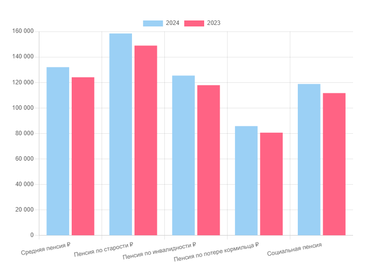 Пенсии в Израиле в 2024 и 2023 году