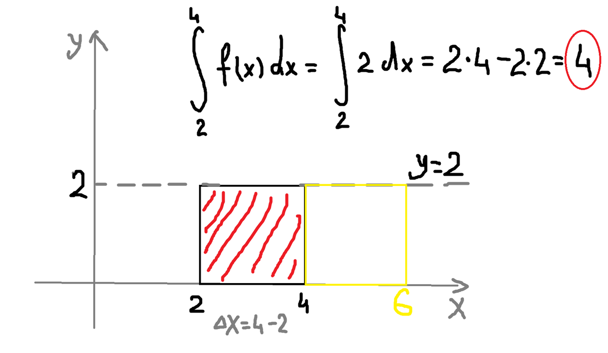 Пример 2*2=4 выраженный через интеграл.