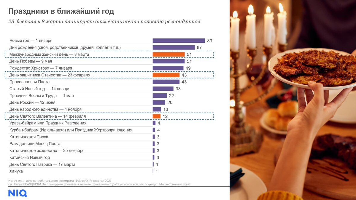 В предстоящие весенние праздники россияне готовы потратить на подарки более  13 тысяч рублей | Retail.ru о розничной торговле | Дзен