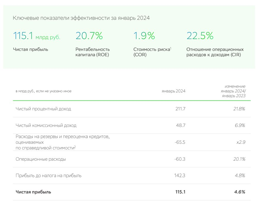 Результаты деятельности Сбербанка за январь 2024