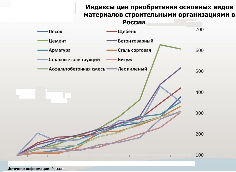 График роста цен на материалы