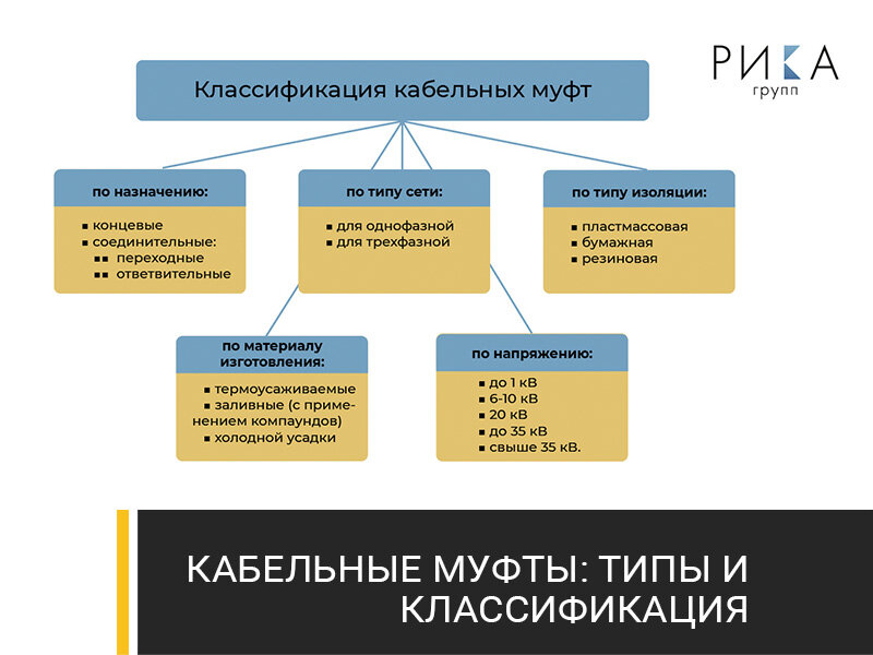 Классификация кабельных муфт