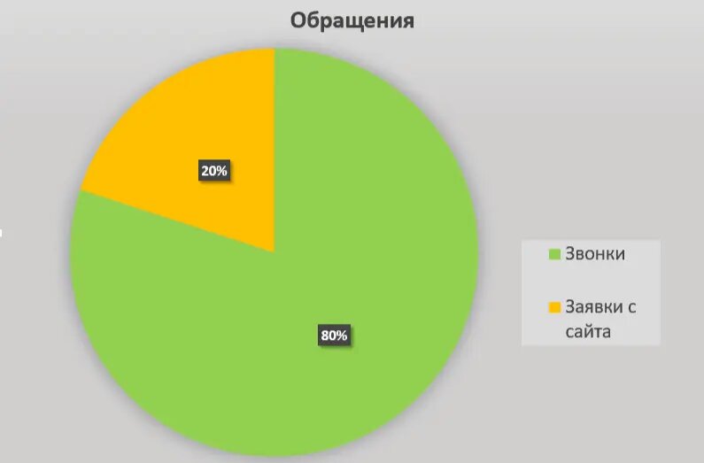 Исходя из статистики по обращениям:
20% - это заявки с сайта;
80% - это звонки.