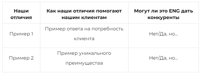 Используйте эту таблицу, чтобы структурировать ваш подход к созданию УТП, уделяя особое внимание тому, как ваши уникальные преимущества служат вашим клиентам и как они отличаются от предложений конкурентов. 