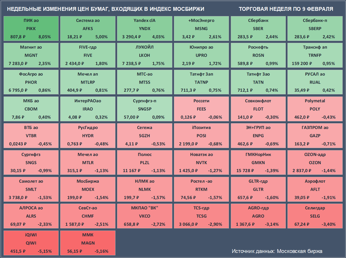 Недельные изменения цен бумаг, входящих в Индекс Мосбиржи. Цены закрытия бумаг и доходность за неделю приведены с учетом вечерней сессии. (Источник данных: Московская биржа)
