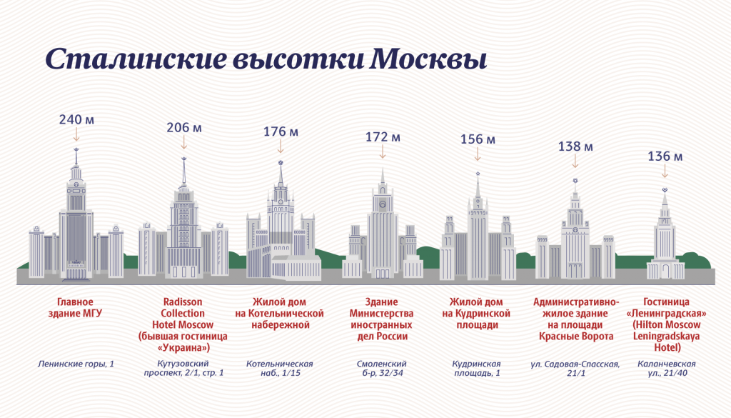 Сталинские высотки (картинка из интернета).