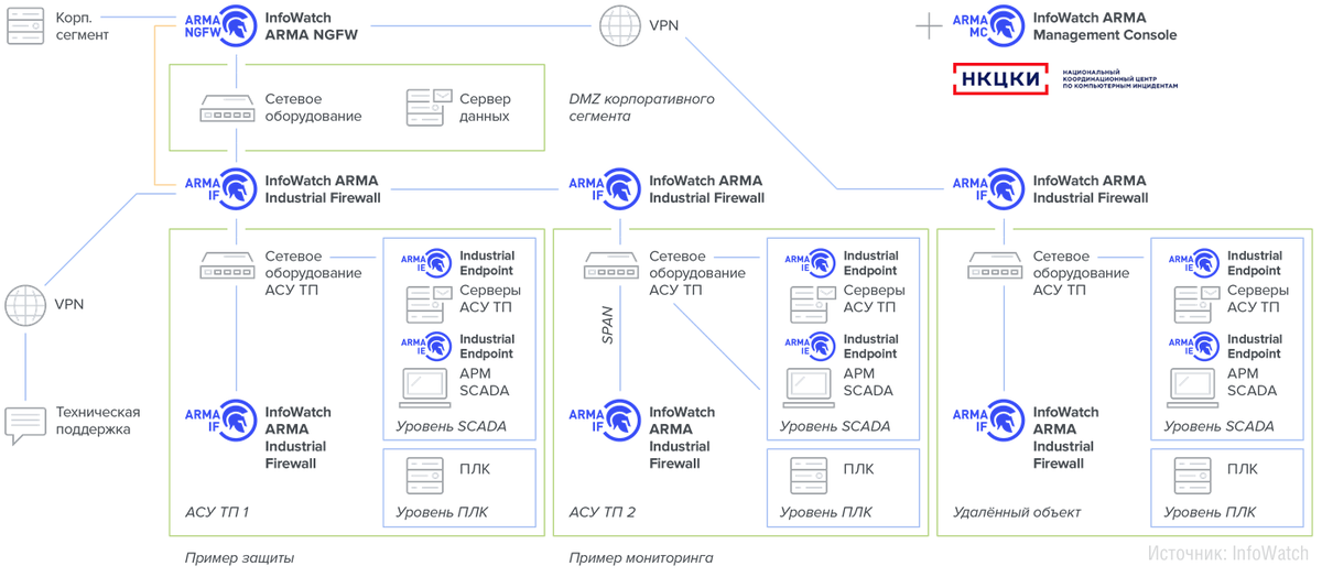 Рис. 1. InfoWatch ARMA NGFW для защиты промышленного сегмента