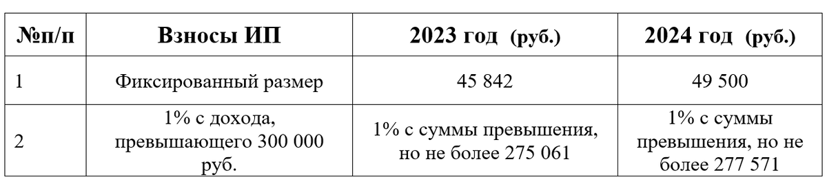 Максимальный размер страховых взносов в 2024 году