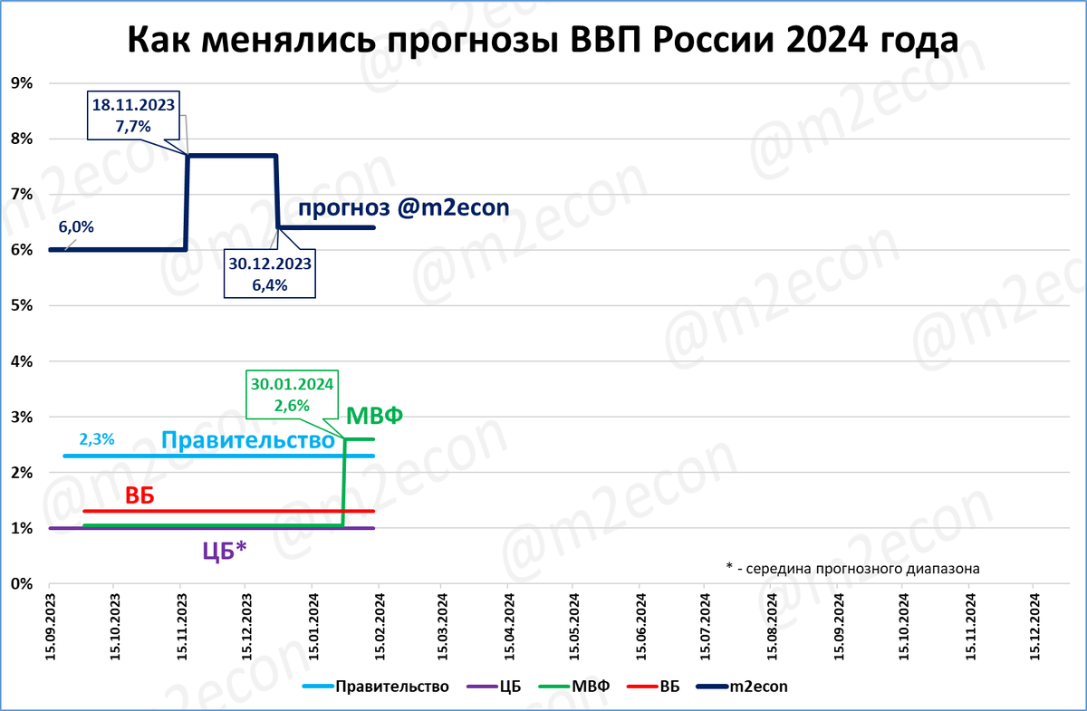 Прогноз роста ввп 2024