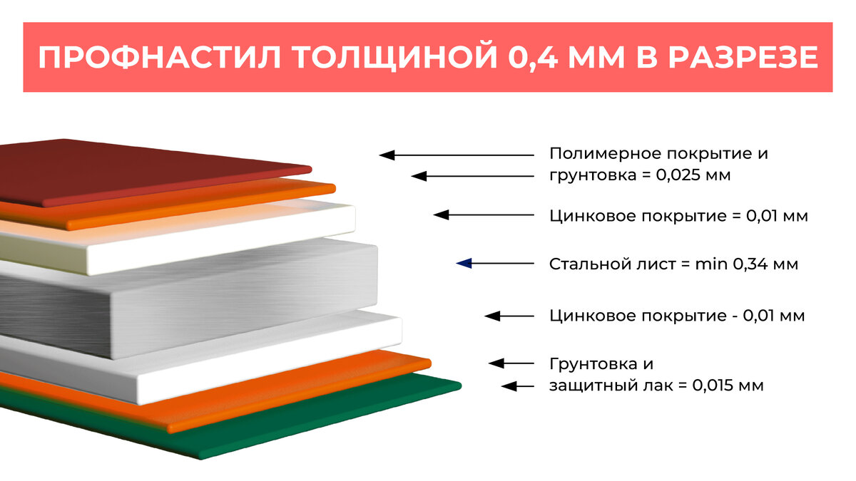 Профнастил толщиной 0,4 мм в разрезе