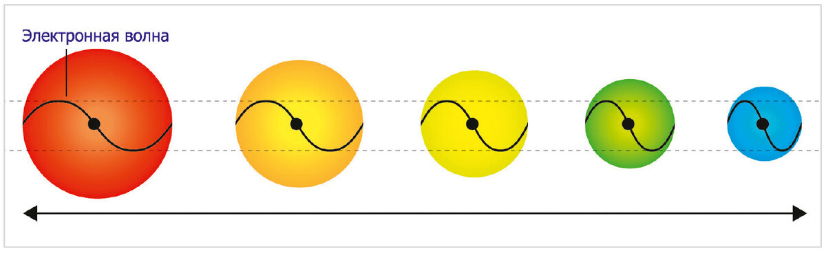 эффект длины. 10 эффект комптона. нерелятивистский эффект доплера. эффект комптона рассеяние фотонов. эффект доплера красное смещение.