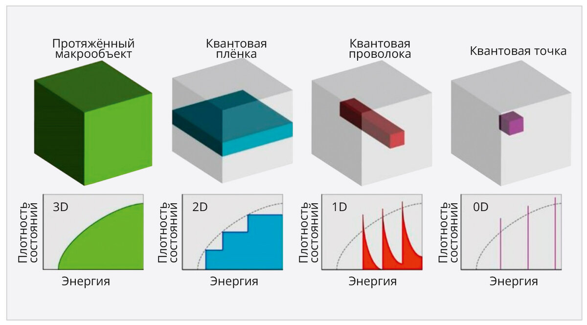 Открытие квантовых точек и разработка технологии их массового производства.  Часть 1. Полупроводниковые наноматериалы с эффектом запрета пере | CTA.ru -  Современная электроника и технологии автоматизации | Дзен