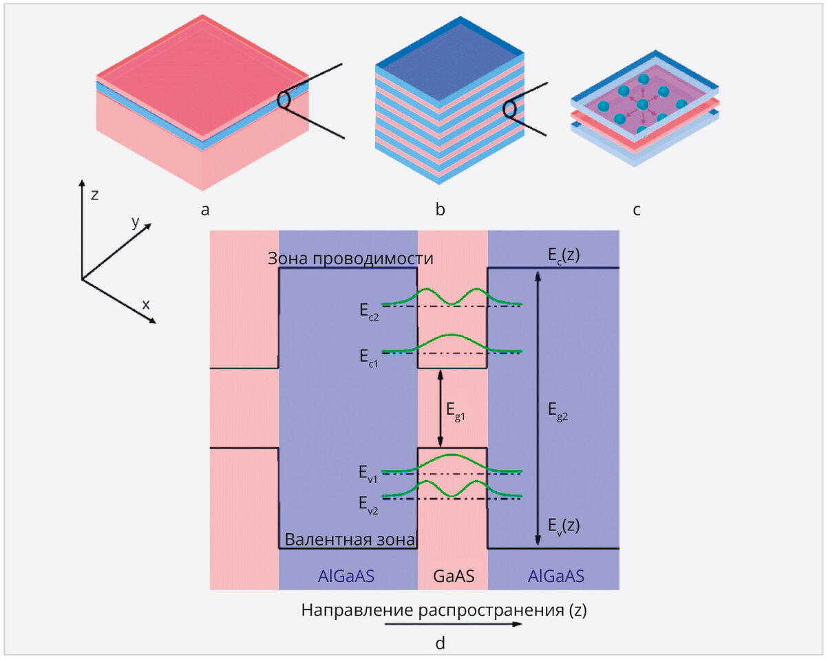 Рис. 2. Структура «QW» с множественными квантовыми ямами (Multiple Quantum Well structure – MQW): a) структуры с множественными квантовыми ямами; b) крупный план структуры MQW; c) двухмерная топология перемещения зарядов в «Q-Well»; d) зонная структура квантовых ям