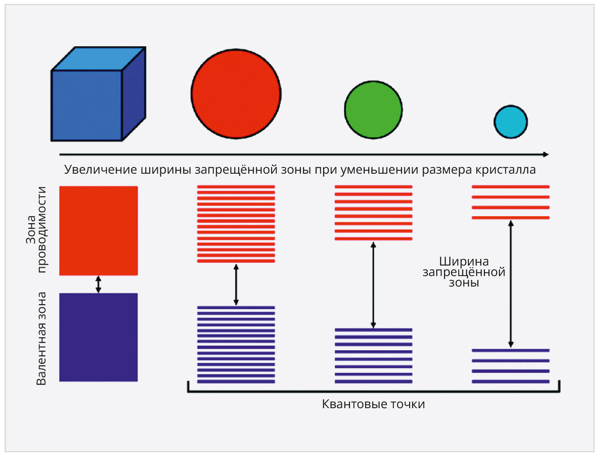 Открытие квантовых точек и разработка технологии их массового производства.  Часть 1. Полупроводниковые наноматериалы с эффектом запрета пере | CTA.ru -  Современная электроника и технологии автоматизации | Дзен