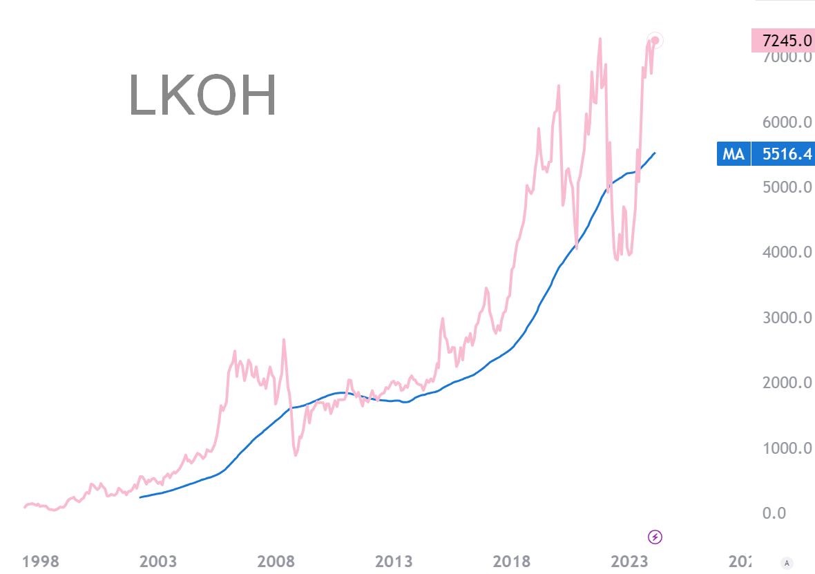 Газпром, Новатэк, Лукойл, Роснефть: разбор цены на основе ma 5 лет | Invest  Tonic / Инвестиции / | Дзен