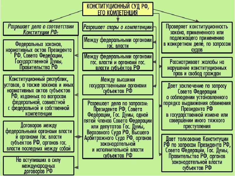 Заполните схему типы субъектов рф. Схема принятия в рф нового субъекта. Криминализация законодательная. Структура административно территориального деления россии. Административная ответственность за нарушение законодательства.