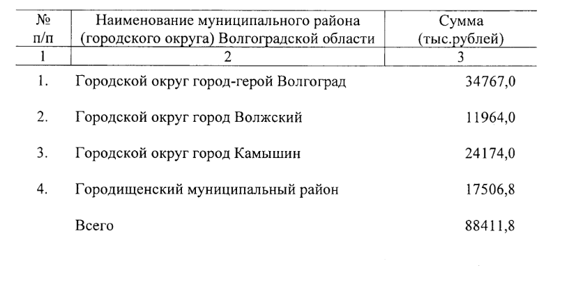 Бюджетирование волгоградское голосование