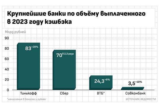    Банковские плюшки