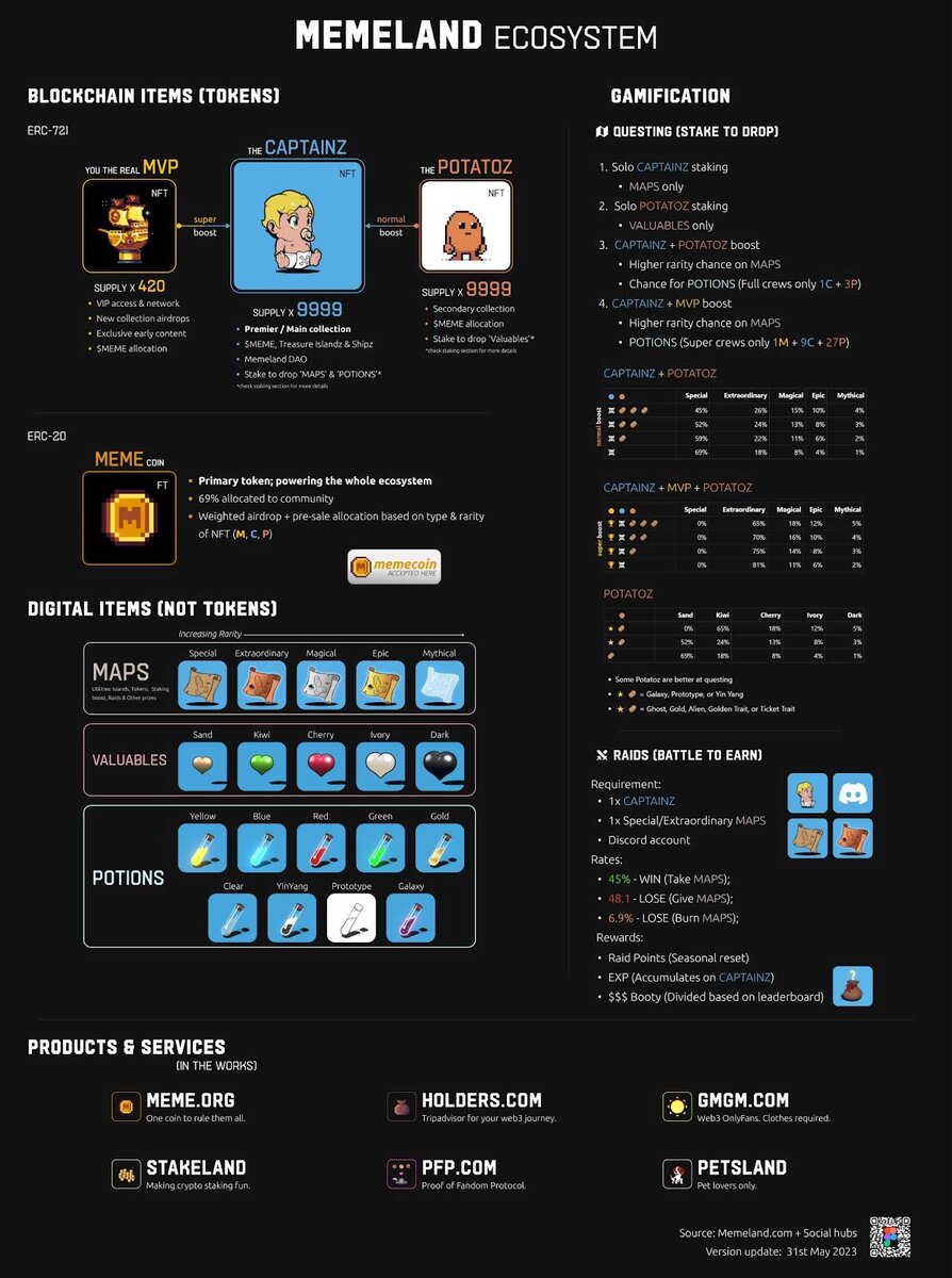 Экосистема Memeland сосредоточена на трех основных коллекциях: Вы Настоящий MVP, Potatoz и Captainz. Пользователи используют NFT для участия в квестах и получения наград.